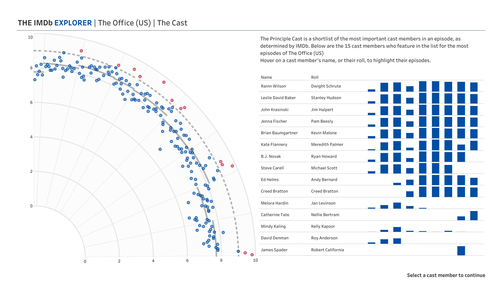 Cast appearances in the selected show