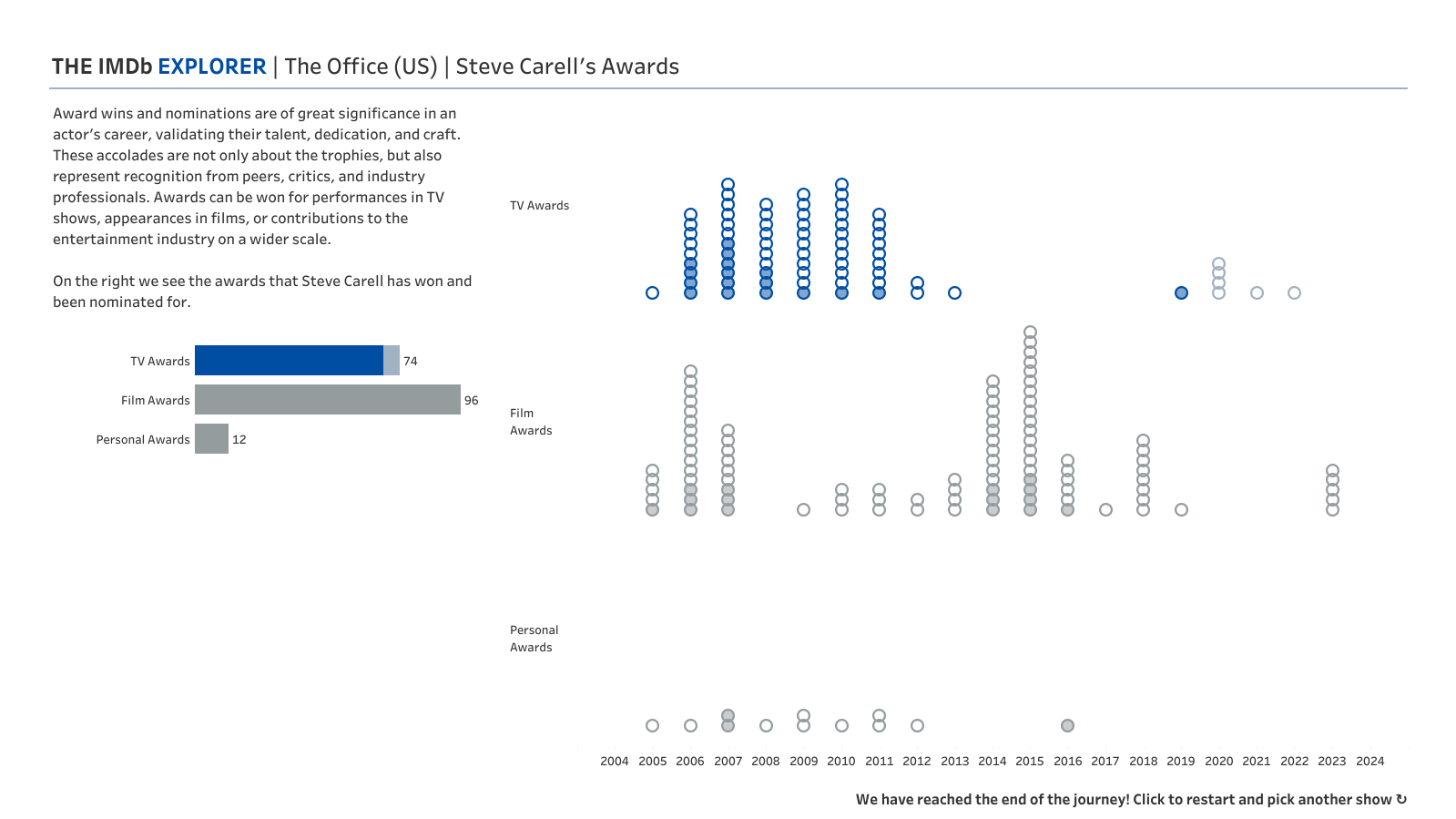 All awards for selected cast member