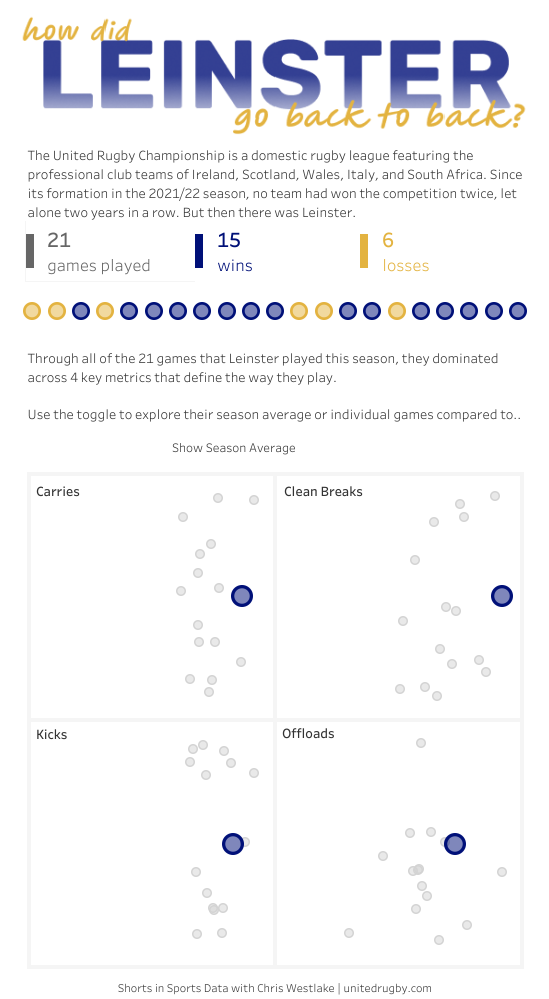 Short-format Tableau visualisation about Leinster