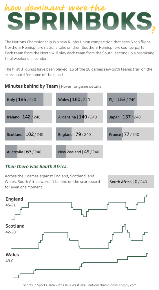 Short-format Tableau visualisation about the Springboks