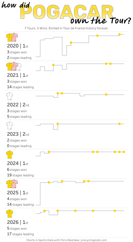 Short-format Tableau visualisation about Pogačar