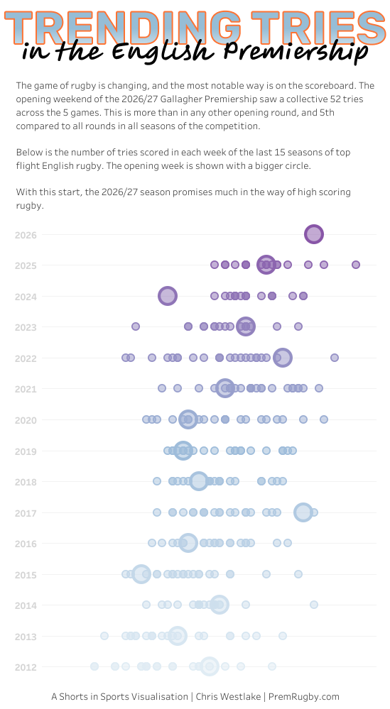 Shorts in Sports visualisation of tries scored in English Premiership rugby